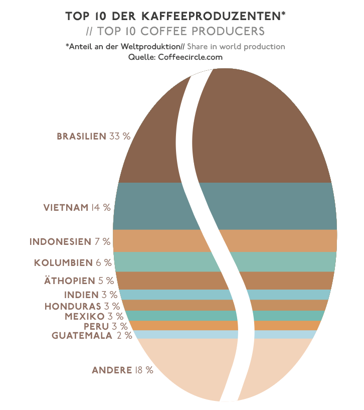 Top 10 coffee producers